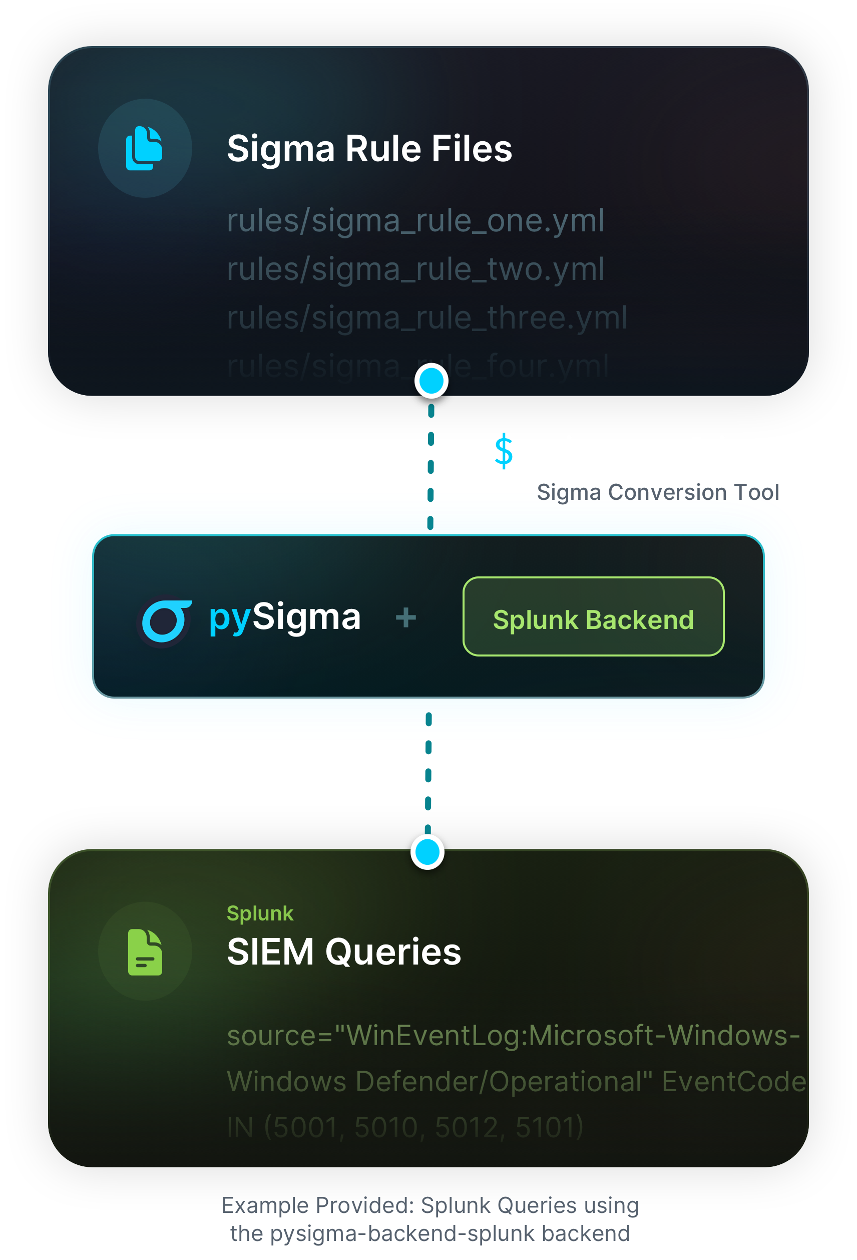 Conversion Diagram - showing the conversion from Sigma Rule Files (top) through pySigma, and down to the final stage where the rule files have been converted to string SIEM queries